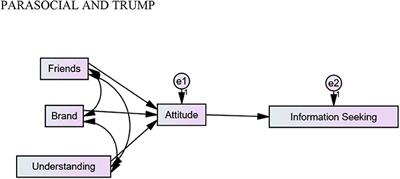 Parasocial Relationships With President Trump as a Predictor of COVID-19 Information Seeking